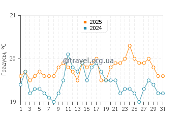 Температура воды в Юта Бич в августе
