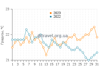 Температура воды в Сент-Люсии в августе