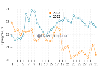 Температура воды в Заливе Кемпенфелт в августе