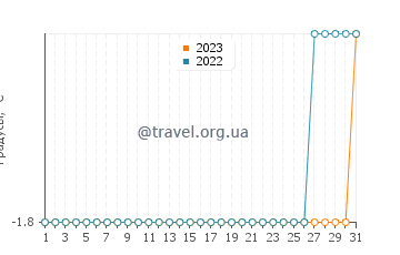 Температура воды в Залив Хоп в августе