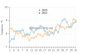 Температура воды в заливе Сан-Блас в августе