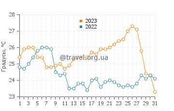 Температура воды в Затоне в августе