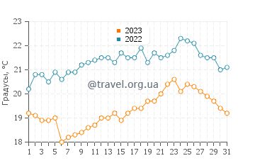 Температура воды в Заутеланде в августе