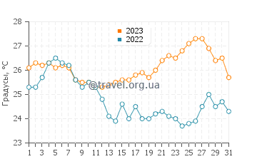 Температура воды в Завале в августе