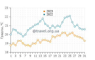 Температура воды в Зендмотор Бич в августе