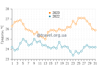 Температура воды в Жабориче в августе