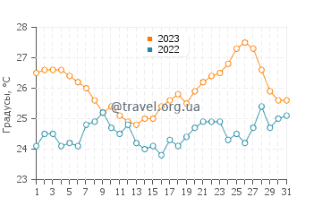 Температура воды в Житна в августе