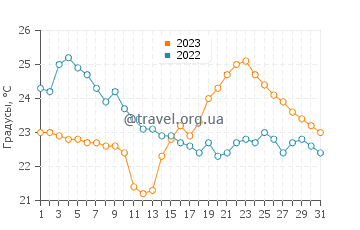 Температура воды в Зипплингене в августе
