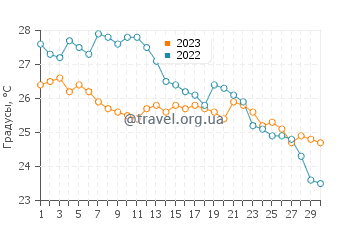 Температура воды в Ачитрецце в сентябре