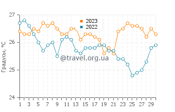 Температура воды в Агиос Павлос в сентябре