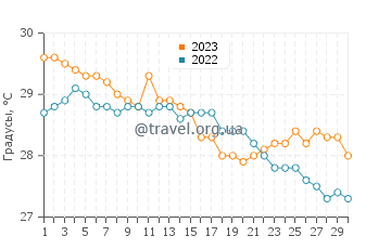 Температура воды в Агиос Сергиосе в сентябре