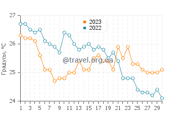 Температура воды в Агиос Состисе в сентябре