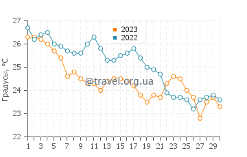 Температура воды в Агнонтасе в сентябре