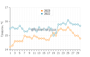 Температура воды в Аипаре в сентябре