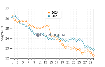 Температура воды в Ахелой в сентябре
