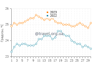 Температура воды в Акоране в сентябре
