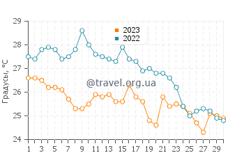 Температура воды в Акведольчи в сентябре