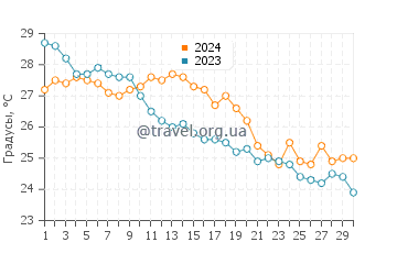 Температура воды в Алахадзы в сентябре
