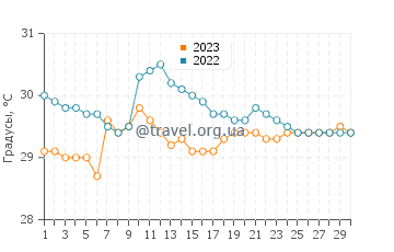 Температура воды в Алангиланан в сентябре