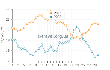 Температура воды в Албуфейре в сентябре