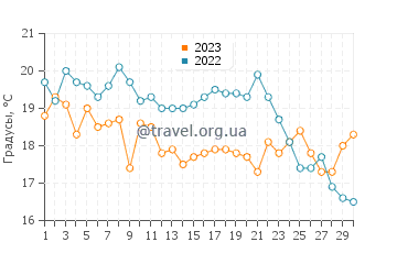 Температура воды в Алгоме в сентябре