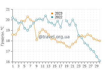 Температура воды в Алконе в сентябре