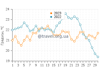 Температура воды в Алкошети в сентябре