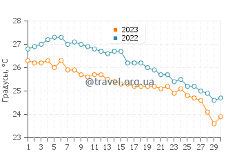 Температура воды в Альмадраве в сентябре