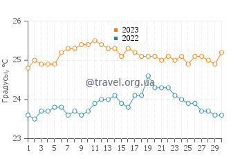 Температура воды в Альмасиге в сентябре