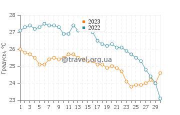 Температура воды в Альтафулье в сентябре