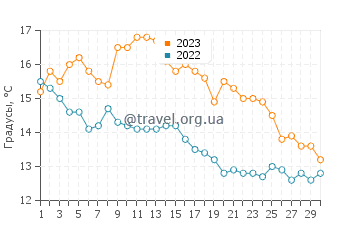 Температура воды в Алунда в сентябре