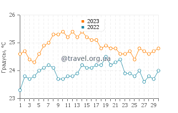 Температура воды в Амадоресе в сентябре