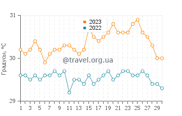 Температура воды в Амбергрис Кэй в сентябре