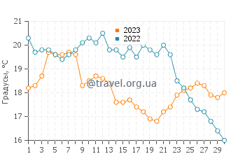 Температура воды в Блэк Ривер в сентябре