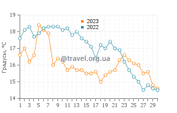 Температура воды в Гранд Мараисе в сентябре
