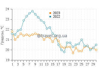 Температура воды в Окленде в сентябре