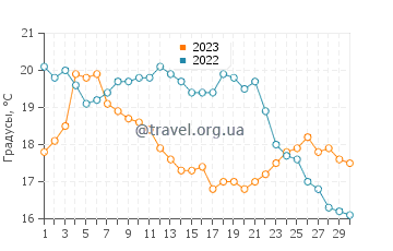 Температура воды в Тандер Бей в сентябре