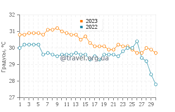Температура воды в Серфсайд Бич в сентябре