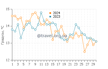 Температура воды в Кингстоне в сентябре