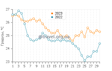 Температура воды в Анафи в сентябре