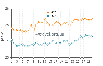 Температура воды в Андоворанто в сентябре