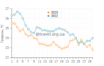 Температура воды в Андросе в сентябре