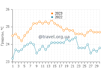 Температура воды в Анфи дель Мар в сентябре