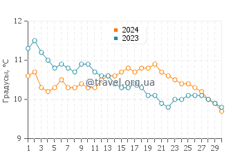 Температура воды в Анкор Пойнт в сентябре