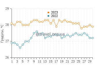 Температура воды в Ансе Лацио в сентябре