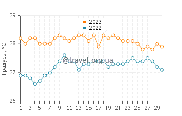 Температура воды в Ансе Волберт в сентябре