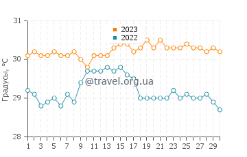 Температура воды в Сент Джонсе в сентябре