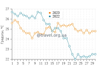 Температура воды в Апраос в сентябре