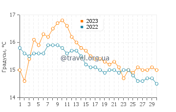 Температура воды в Ардгласе в сентябре