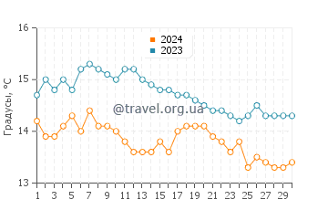 Температура воды в Арднамурчан в сентябре